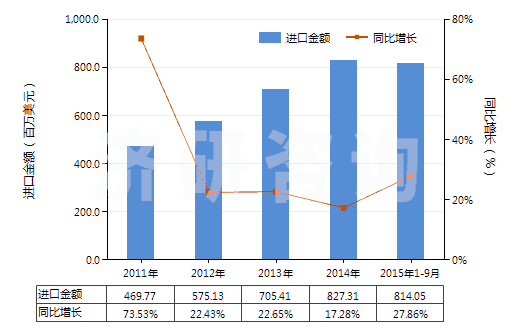 2011-2015年9月中國含有皮質(zhì)甾類激素及其衍生物或結(jié)構(gòu)類似物(HS30043200)進(jìn)口總額及增速統(tǒng)計(jì) 2011-2015年9月中國含有皮質(zhì)甾類激素及其衍生物或結(jié)構(gòu)類似物(HS30043200)進(jìn)口總額及增速統(tǒng)計(jì)